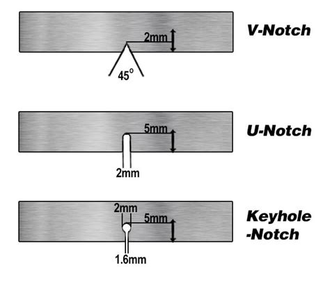 types of notches in impact test|types of impact tests.